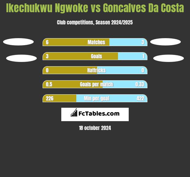 Ikechukwu Ngwoke vs Goncalves Da Costa h2h player stats