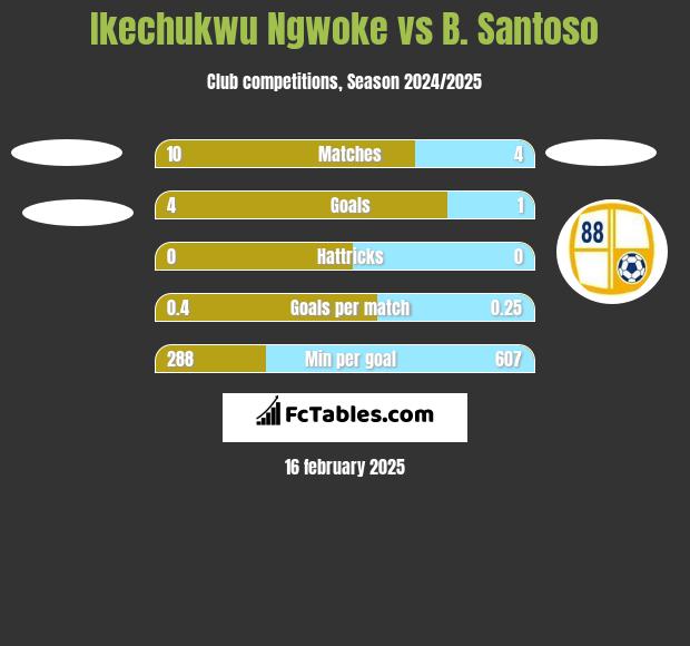 Ikechukwu Ngwoke vs B. Santoso h2h player stats