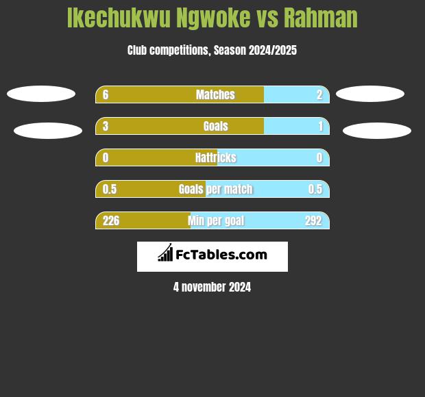 Ikechukwu Ngwoke vs Rahman h2h player stats