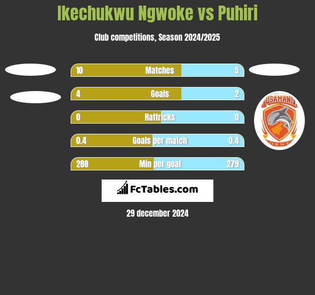 Ikechukwu Ngwoke vs Puhiri h2h player stats