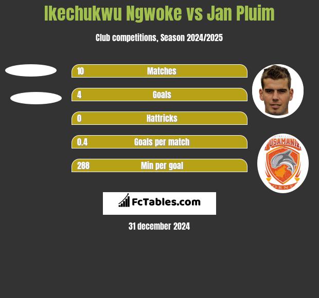 Ikechukwu Ngwoke vs Jan Pluim h2h player stats