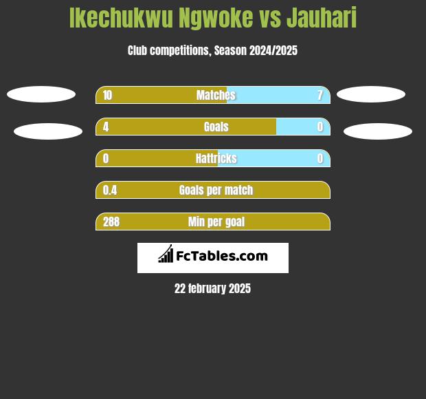 Ikechukwu Ngwoke vs Jauhari h2h player stats