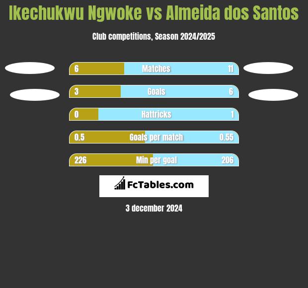 Ikechukwu Ngwoke vs Almeida dos Santos h2h player stats