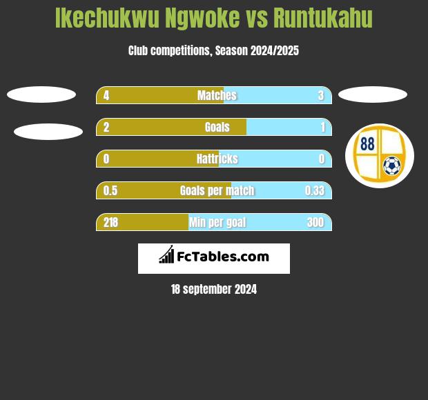 Ikechukwu Ngwoke vs Runtukahu h2h player stats