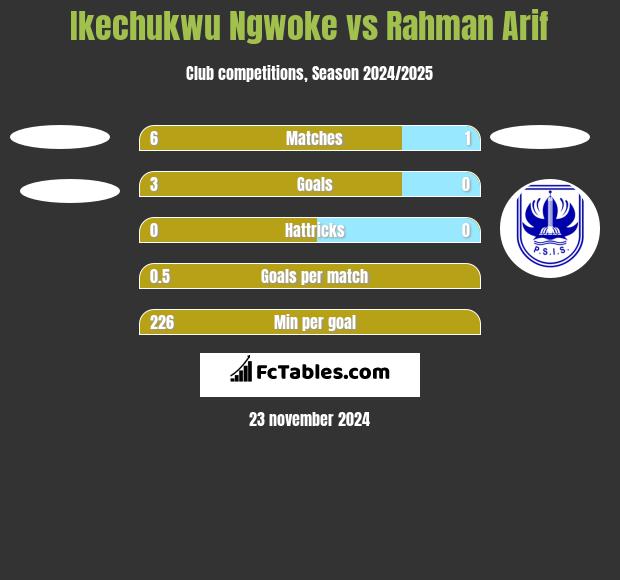 Ikechukwu Ngwoke vs Rahman Arif h2h player stats