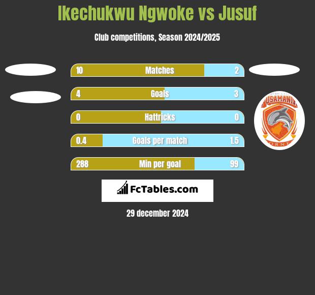 Ikechukwu Ngwoke vs Jusuf h2h player stats