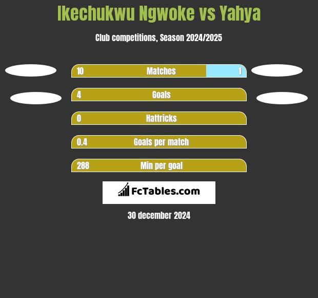 Ikechukwu Ngwoke vs Yahya h2h player stats