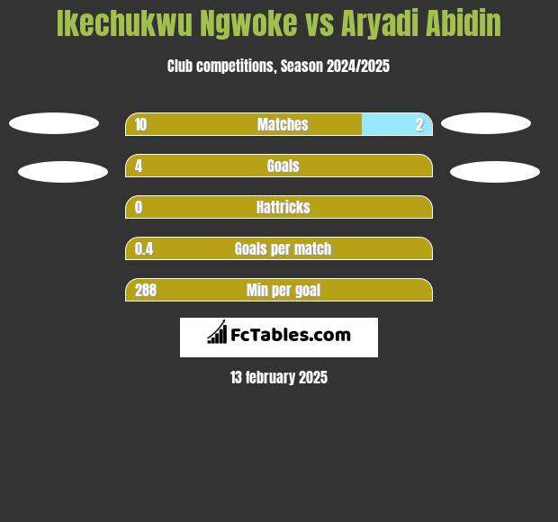 Ikechukwu Ngwoke vs Aryadi Abidin h2h player stats