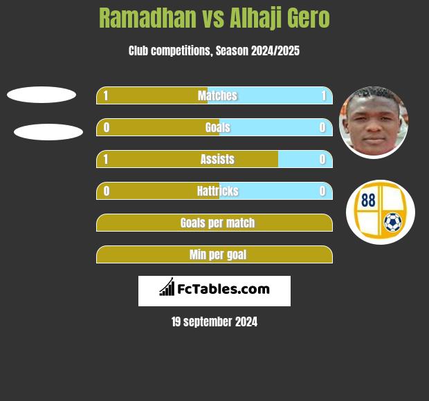 Ramadhan vs Alhaji Gero h2h player stats