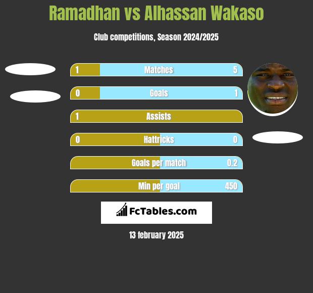 Ramadhan vs Alhassan Wakaso h2h player stats