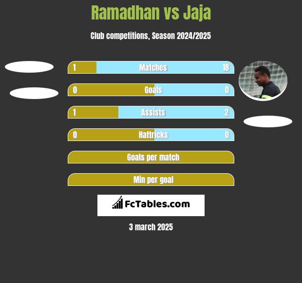 Ramadhan vs Jaja h2h player stats