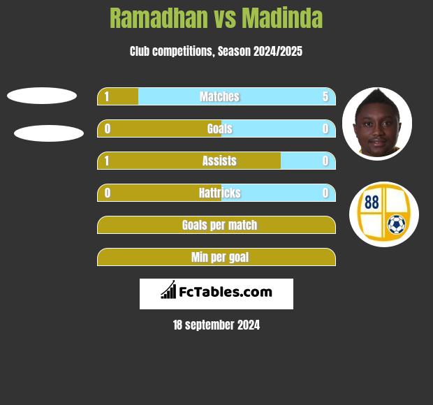 Ramadhan vs Madinda h2h player stats