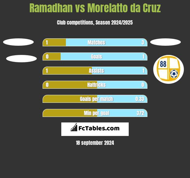 Ramadhan vs Morelatto da Cruz h2h player stats