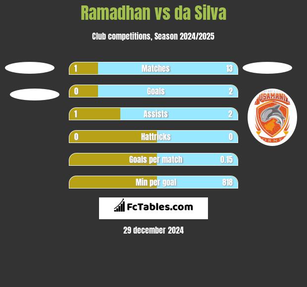 Ramadhan vs da Silva h2h player stats