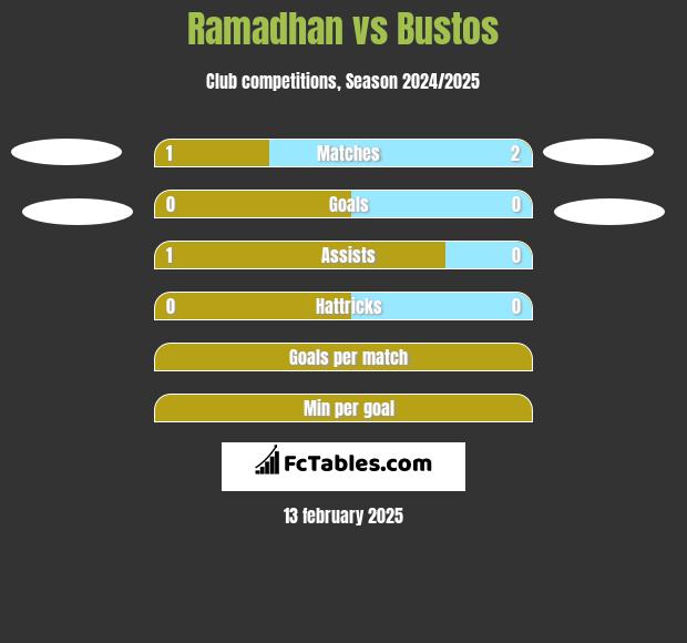 Ramadhan vs Bustos h2h player stats