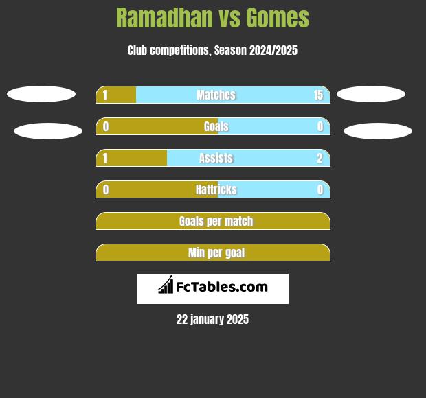 Ramadhan vs Gomes h2h player stats