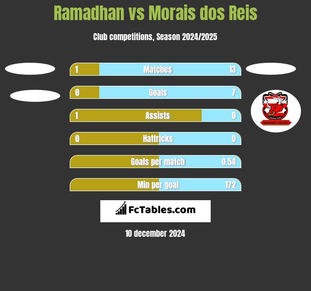 Ramadhan vs Morais dos Reis h2h player stats