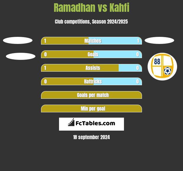 Ramadhan vs Kahfi h2h player stats