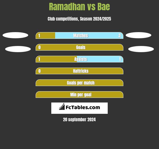 Ramadhan vs Bae h2h player stats