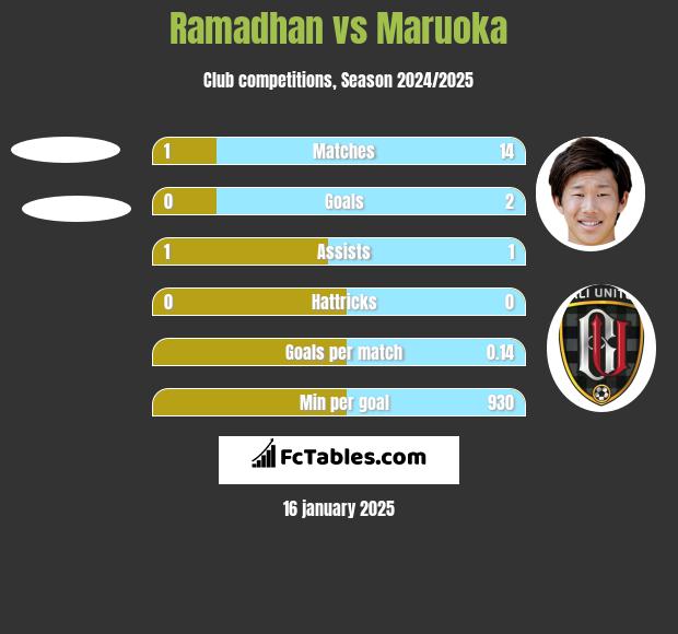 Ramadhan vs Maruoka h2h player stats