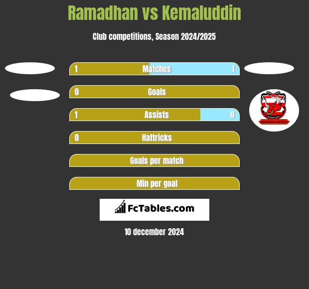 Ramadhan vs Kemaluddin h2h player stats