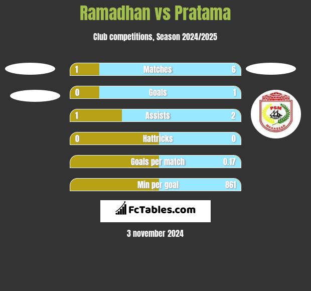 Ramadhan vs Pratama h2h player stats