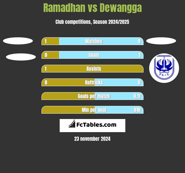 Ramadhan vs Dewangga h2h player stats