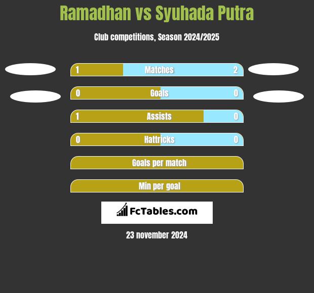 Ramadhan vs Syuhada Putra h2h player stats