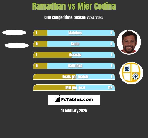 Ramadhan vs Mier Codina h2h player stats