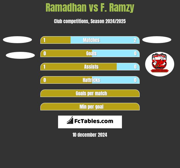 Ramadhan vs F. Ramzy h2h player stats