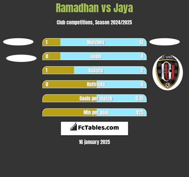 Ramadhan vs Jaya h2h player stats