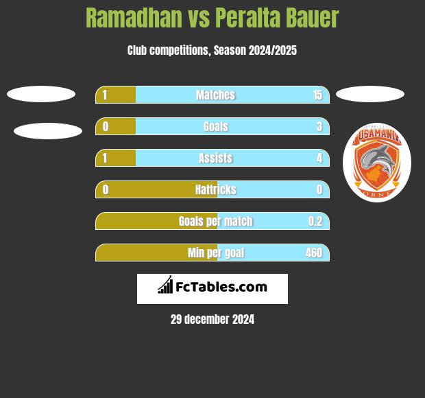 Ramadhan vs Peralta Bauer h2h player stats