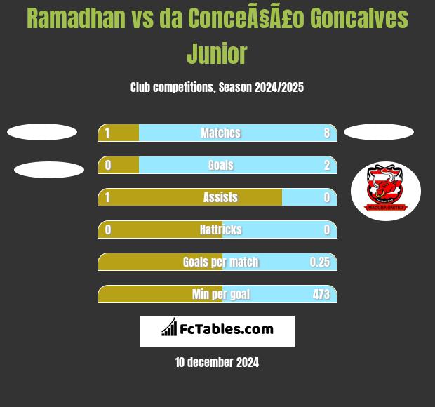 Ramadhan vs da ConceÃ§Ã£o Goncalves Junior h2h player stats