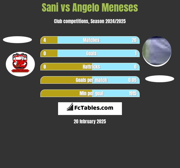 Sani vs Angelo Meneses h2h player stats