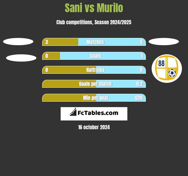 Sani vs Murilo h2h player stats