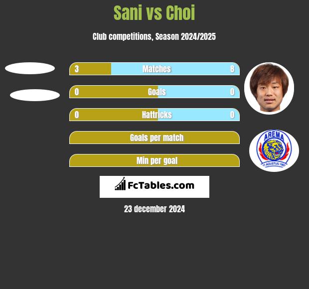 Sani vs Choi h2h player stats