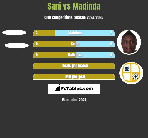 Sani vs Madinda h2h player stats