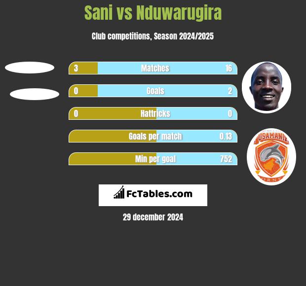 Sani vs Nduwarugira h2h player stats