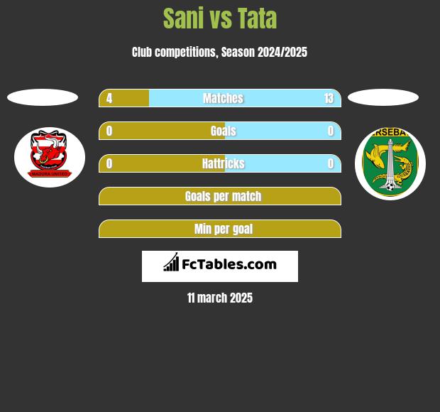 Sani vs Tata h2h player stats