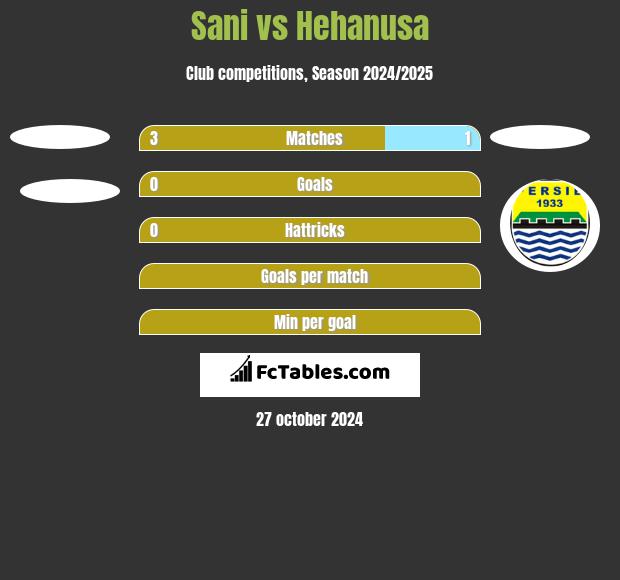 Sani vs Hehanusa h2h player stats