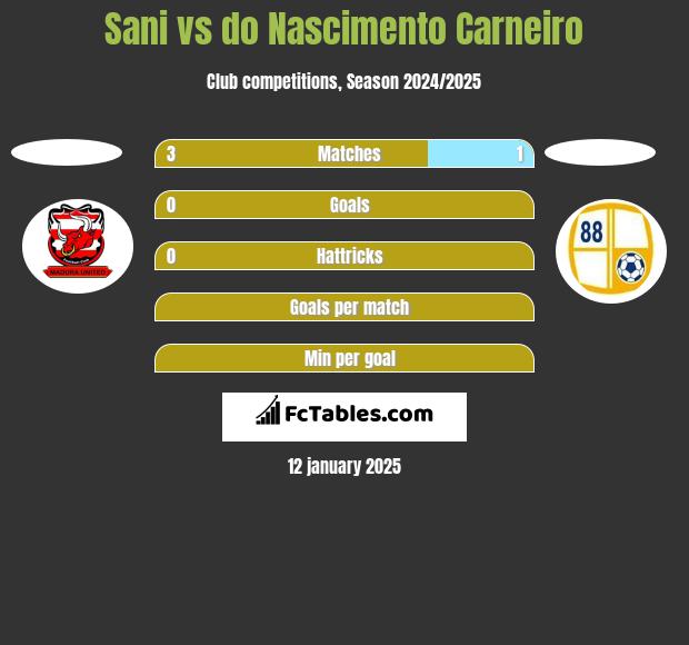 Sani vs do Nascimento Carneiro h2h player stats