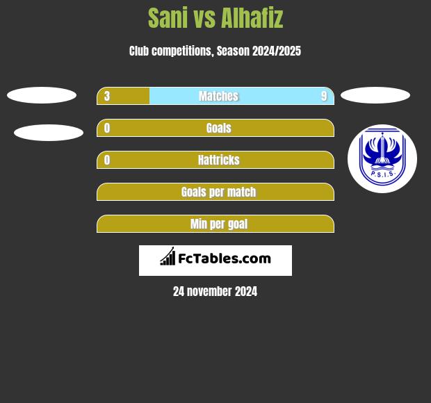 Sani vs Alhafiz h2h player stats