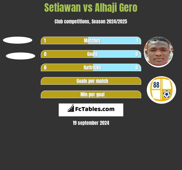 Setiawan vs Alhaji Gero h2h player stats