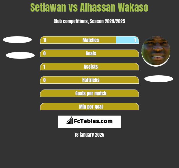 Setiawan vs Alhassan Wakaso h2h player stats