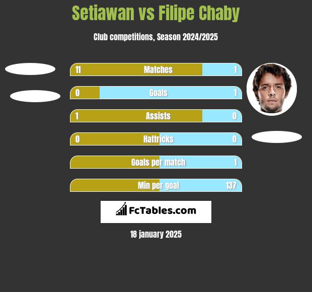 Setiawan vs Filipe Chaby h2h player stats