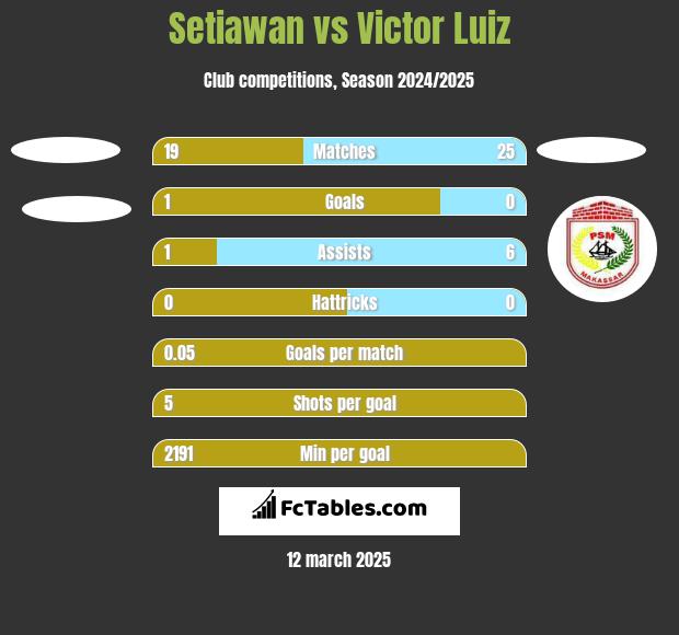 Setiawan vs Victor Luiz h2h player stats