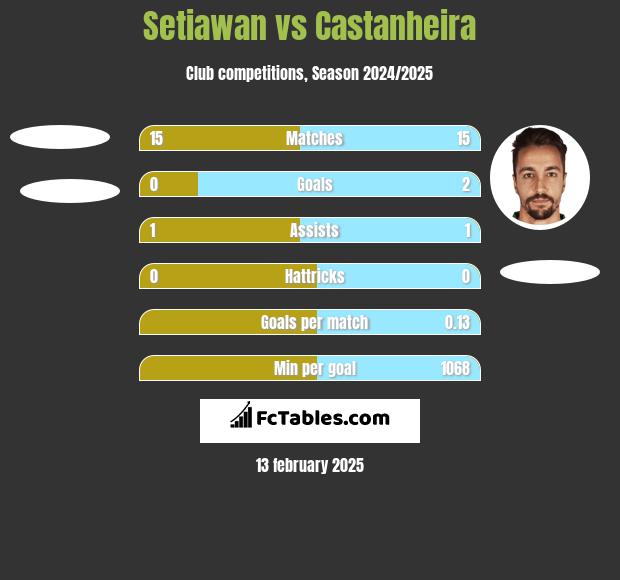 Setiawan vs Castanheira h2h player stats