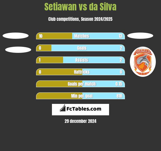 Setiawan vs da Silva h2h player stats