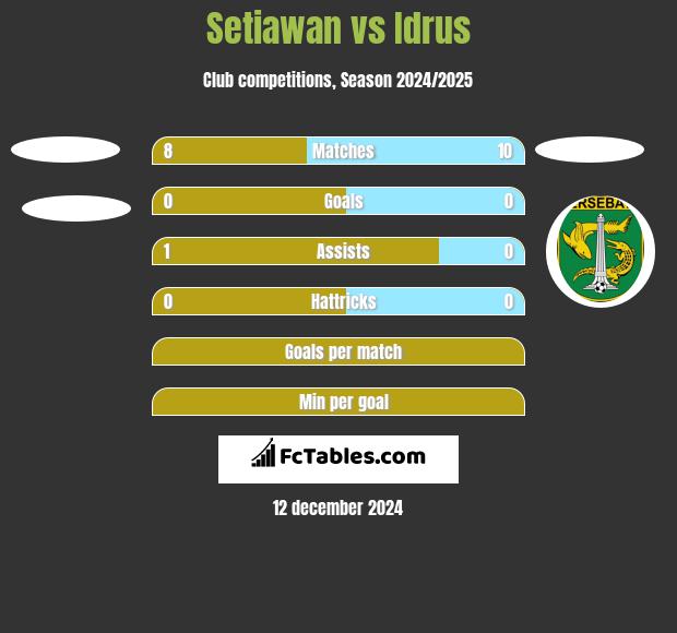 Setiawan vs Idrus h2h player stats