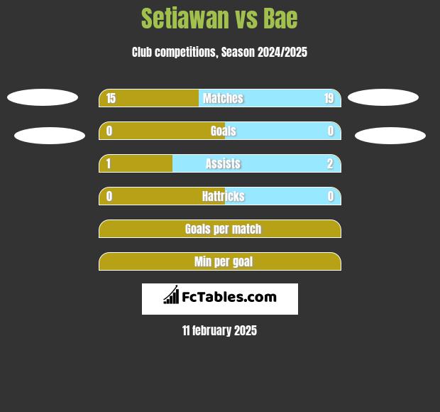 Setiawan vs Bae h2h player stats